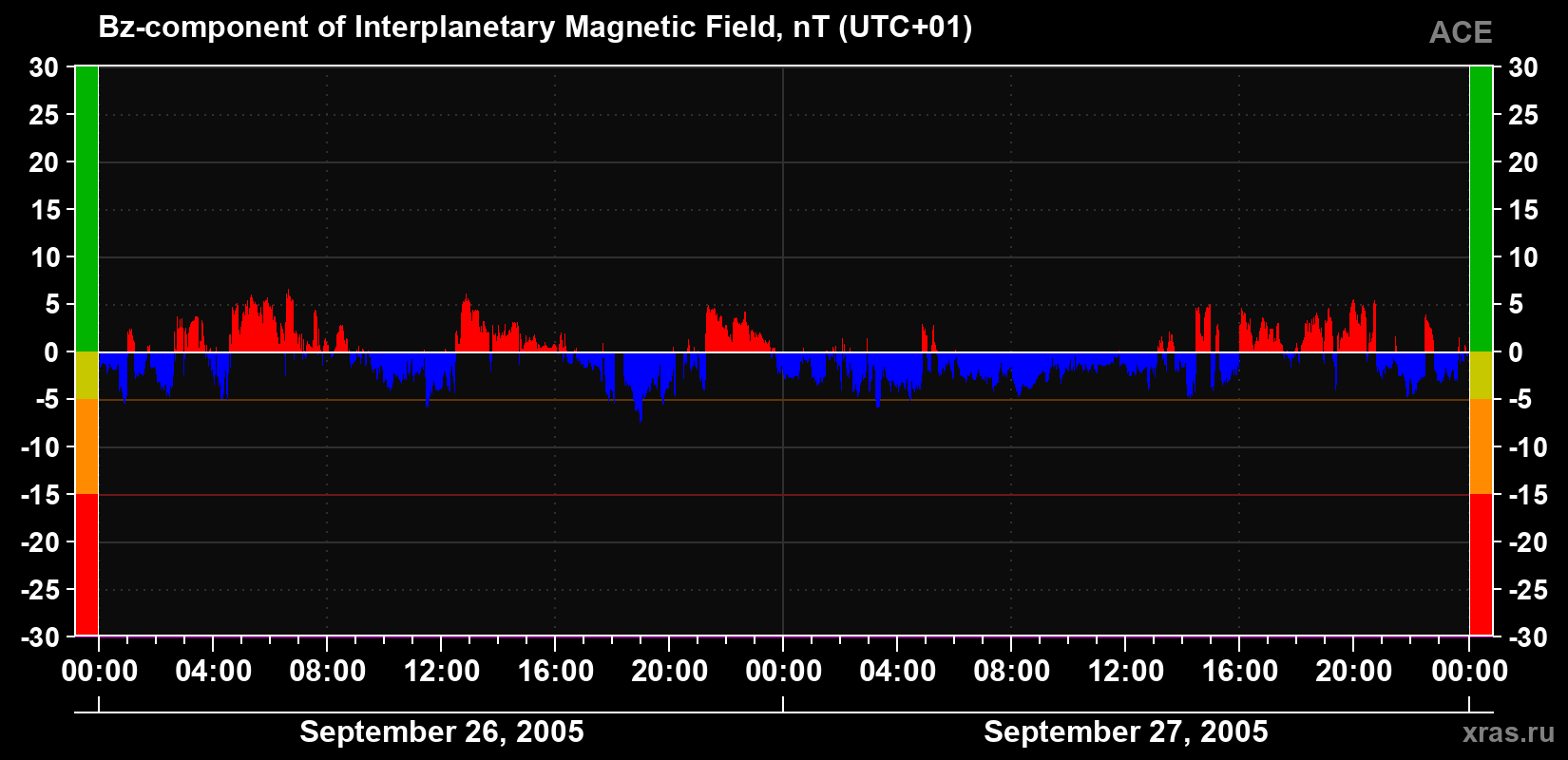The Bz component of the solar wind magnetic field