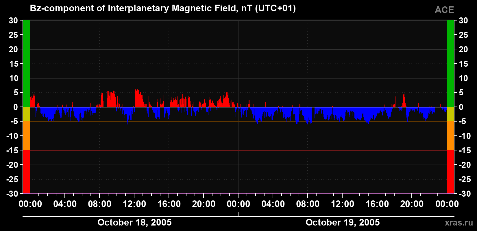 The Bz component of the solar wind magnetic field