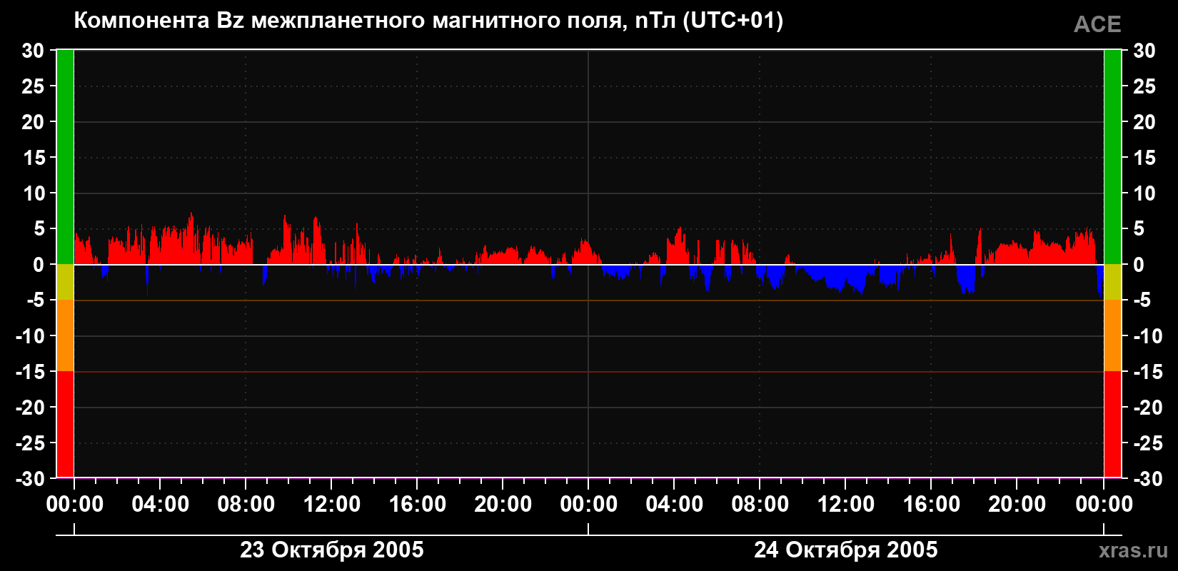 Компонента Bz магнитного поля солнечного ветра
