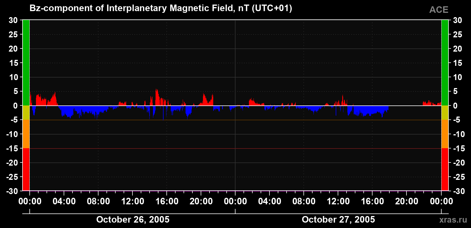 The Bz component of the solar wind magnetic field