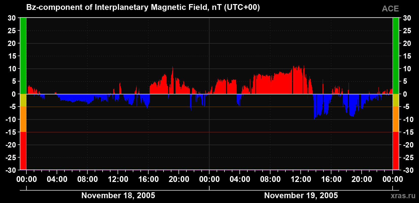 The Bz component of the solar wind magnetic field