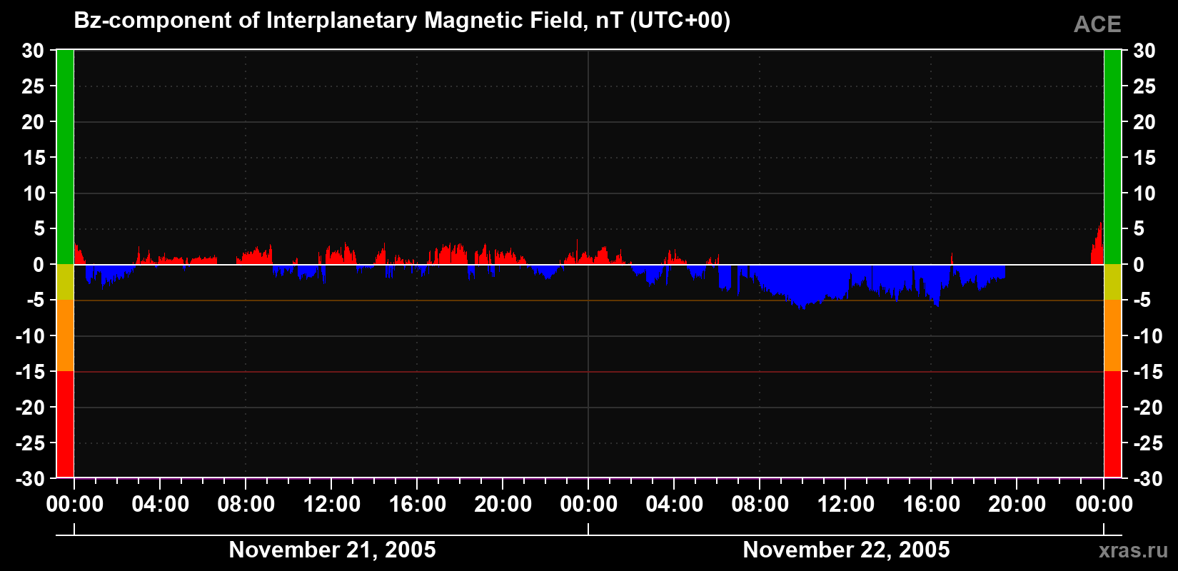 The Bz component of the solar wind magnetic field