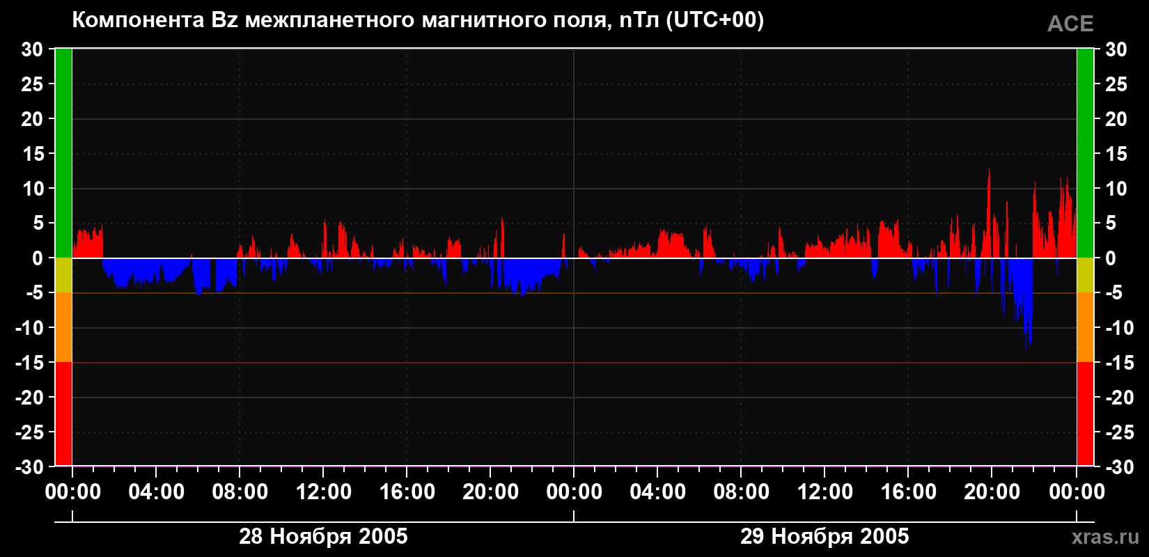 Компонента Bz магнитного поля солнечного ветра