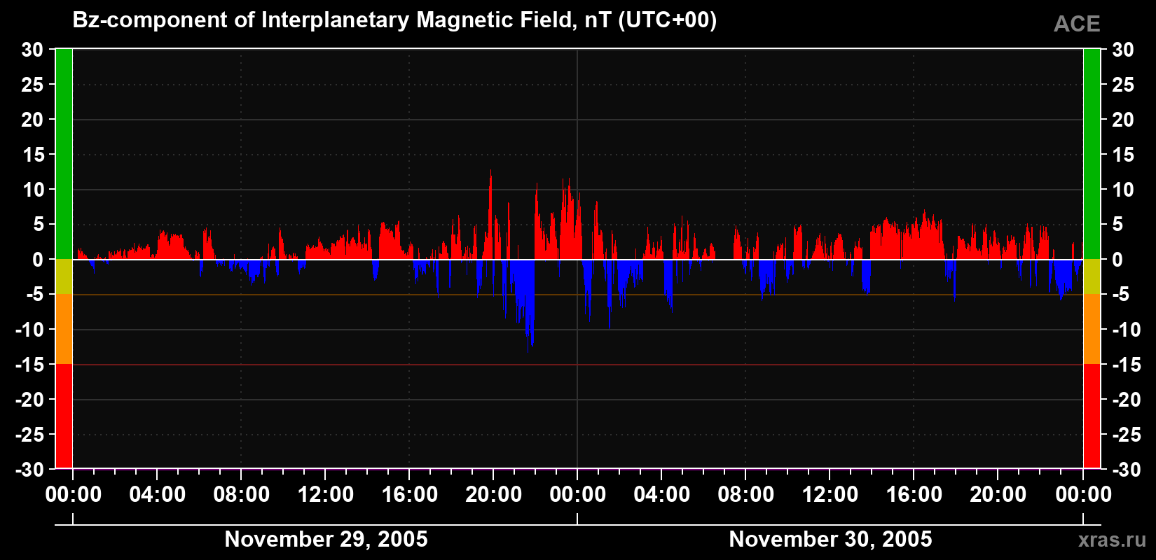 The Bz component of the solar wind magnetic field