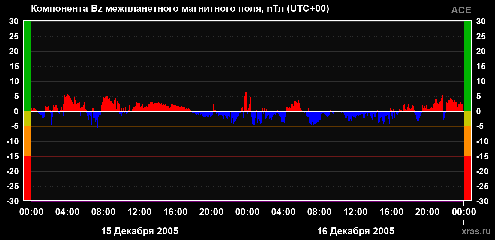 Компонента Bz магнитного поля солнечного ветра