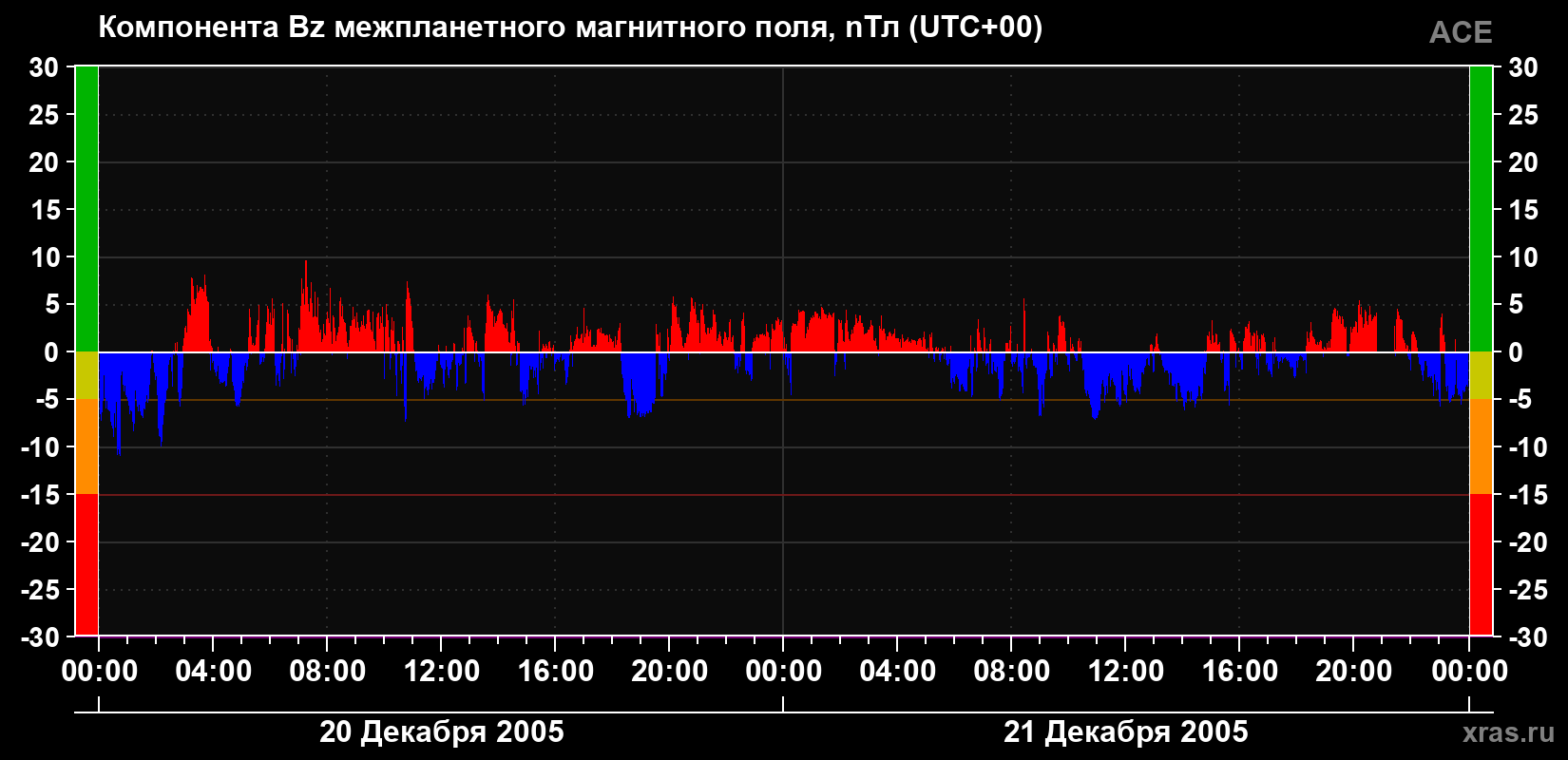 Компонента Bz магнитного поля солнечного ветра