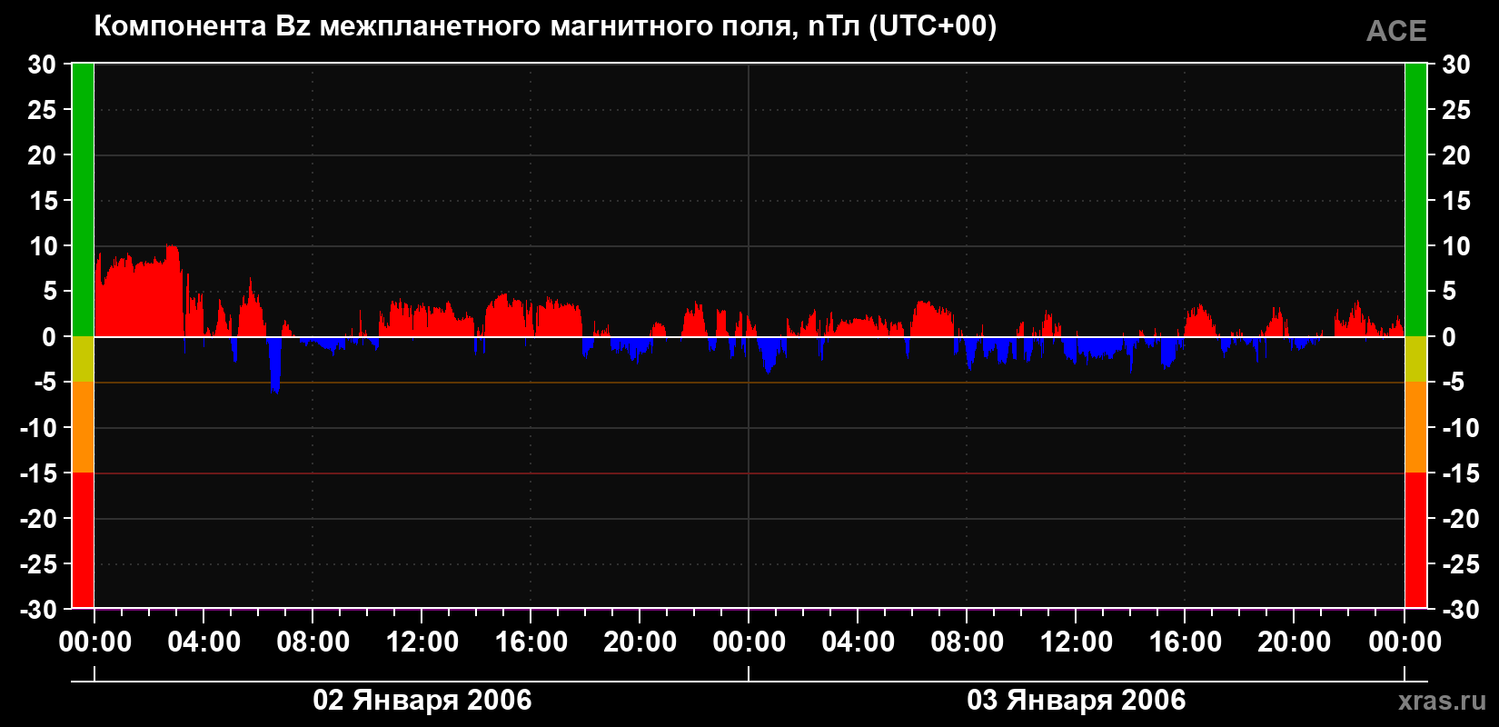 Компонента Bz магнитного поля солнечного ветра