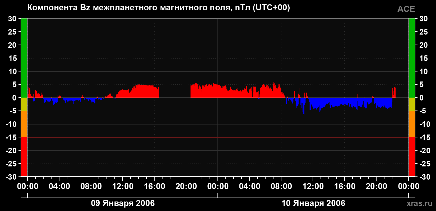Компонента Bz магнитного поля солнечного ветра