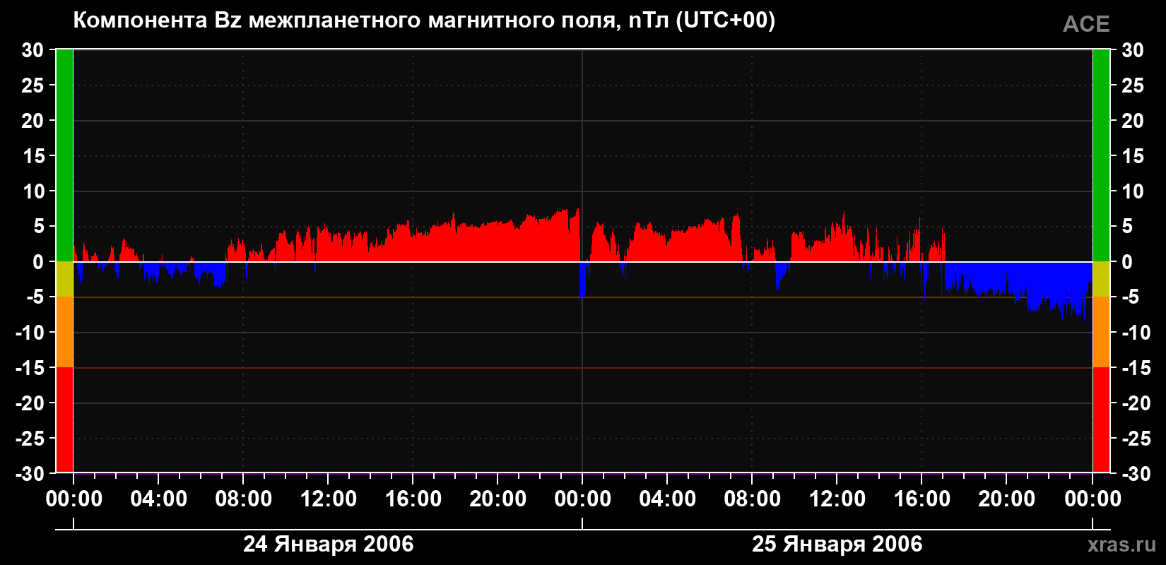 Компонента Bz магнитного поля солнечного ветра