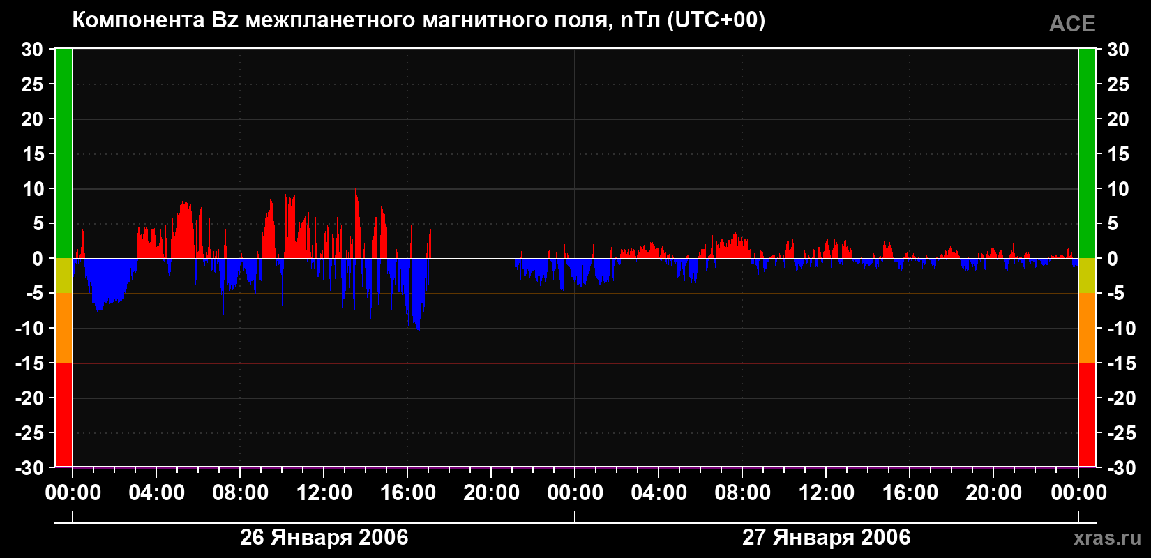 Компонента Bz магнитного поля солнечного ветра