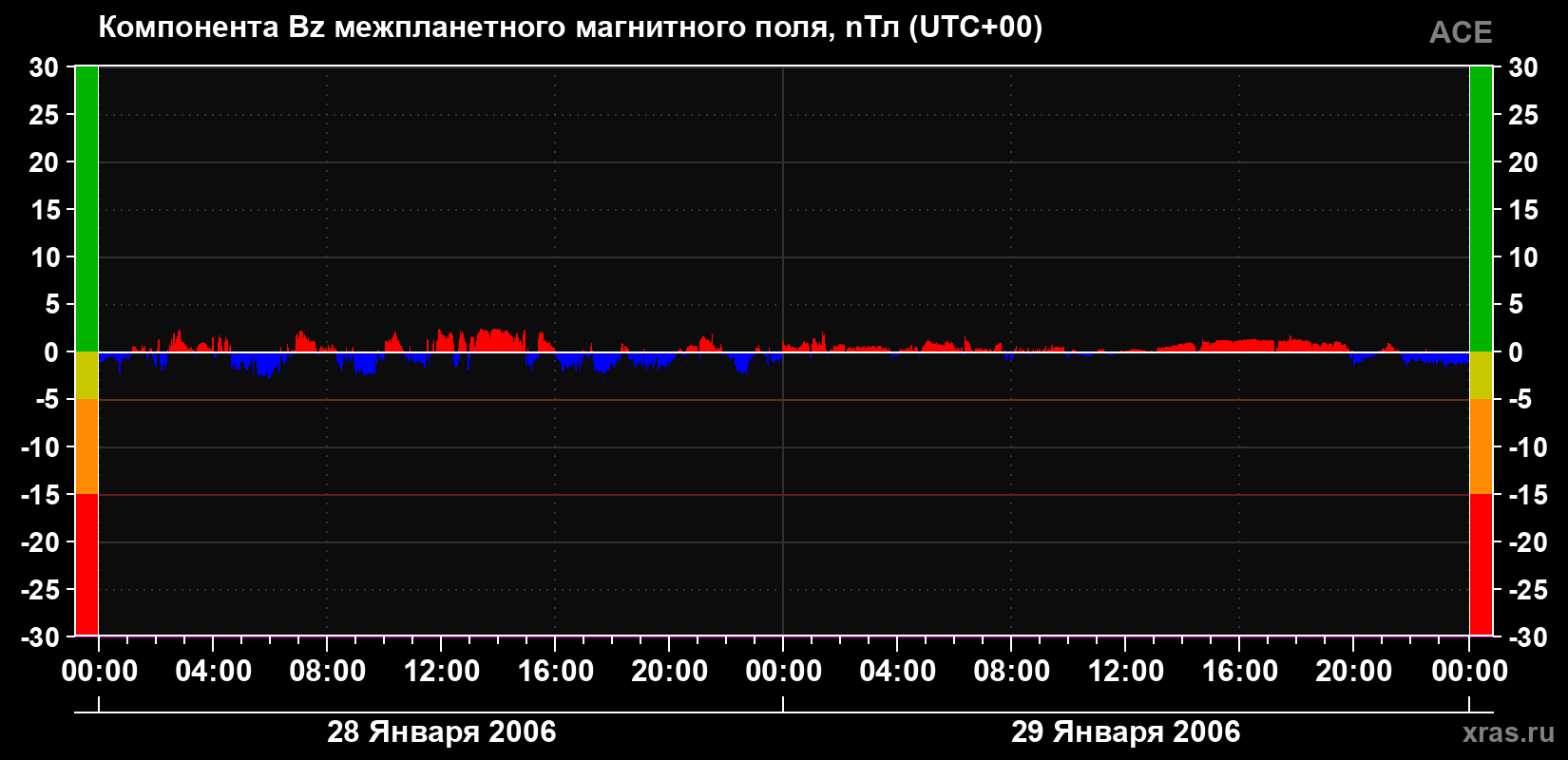 Компонента Bz магнитного поля солнечного ветра