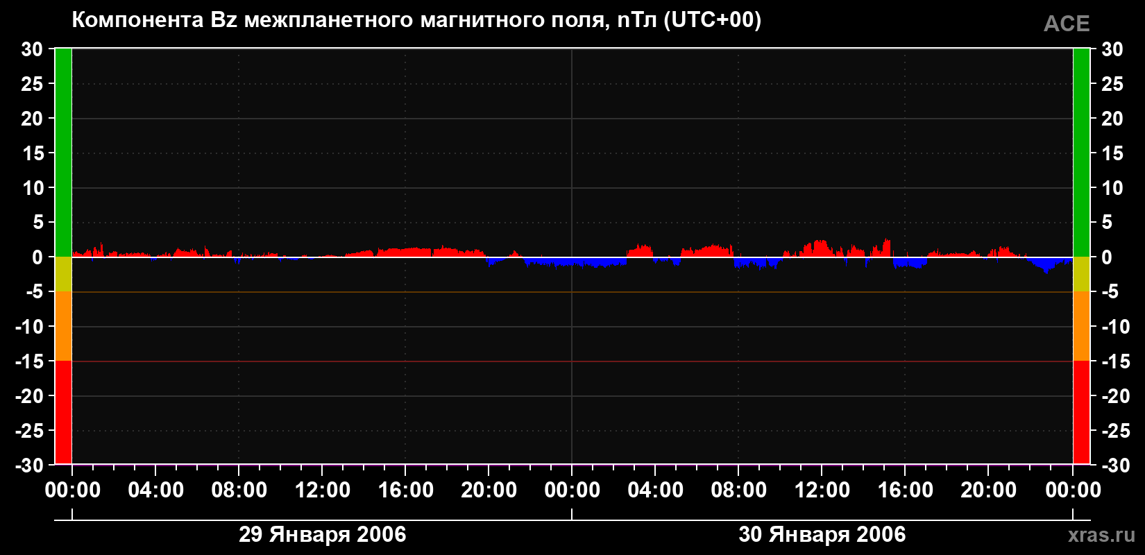 Компонента Bz магнитного поля солнечного ветра
