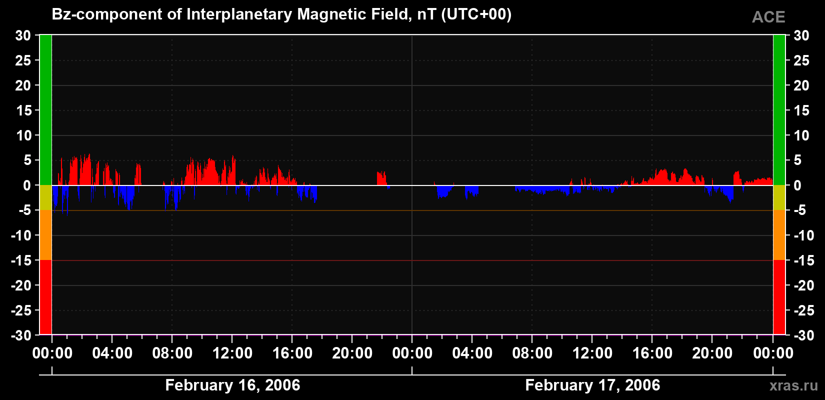 The Bz component of the solar wind magnetic field