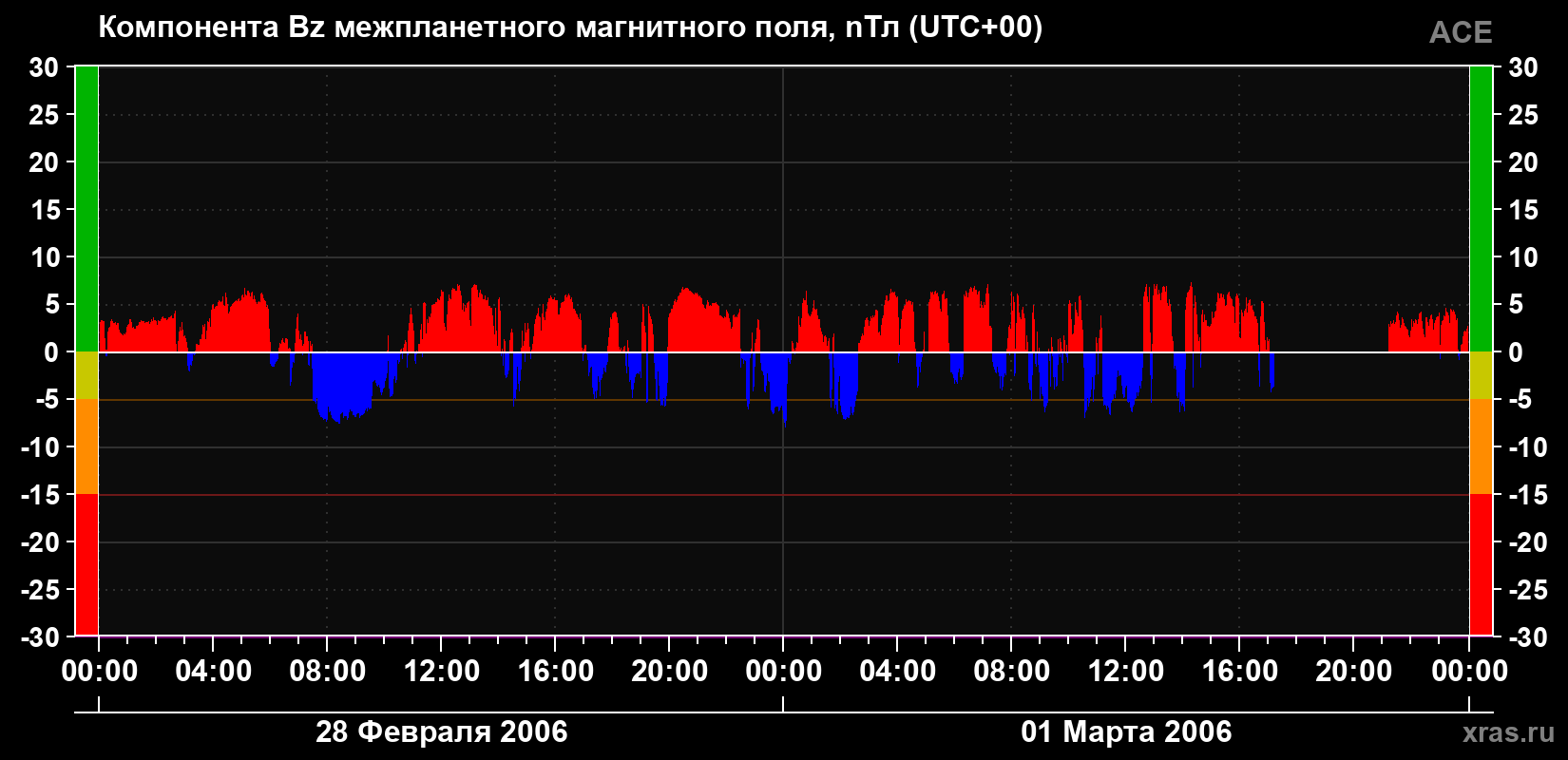 Компонента Bz магнитного поля солнечного ветра