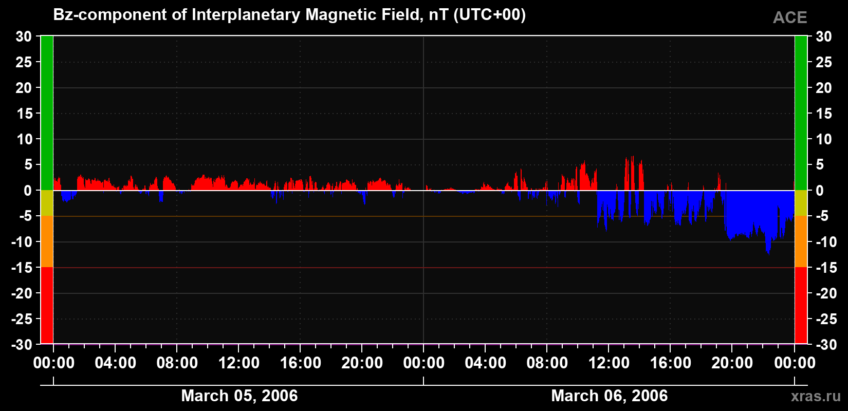 The Bz component of the solar wind magnetic field