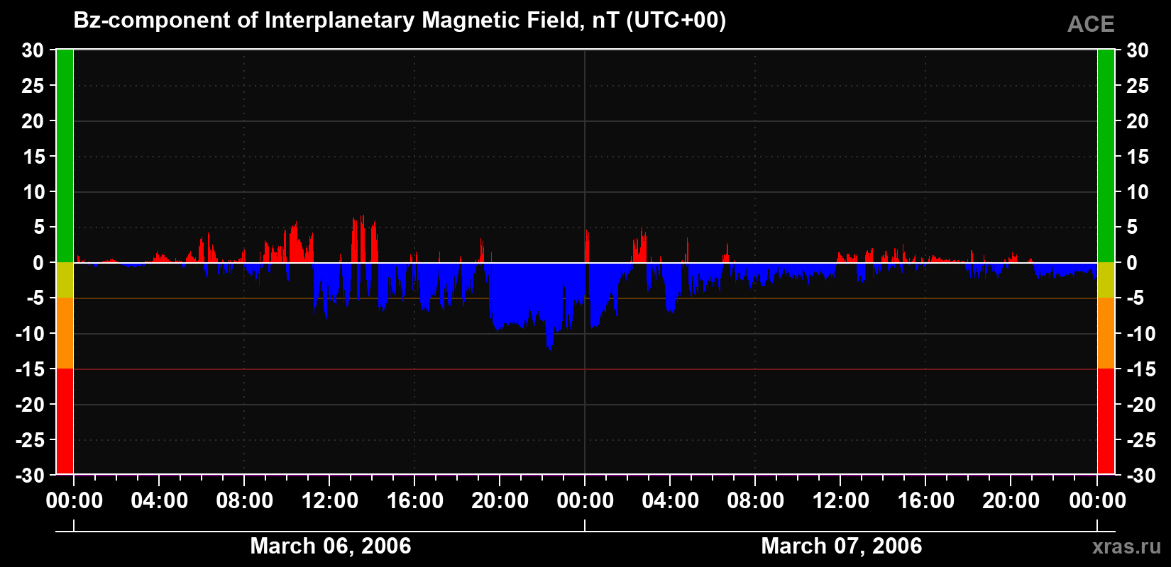 The Bz component of the solar wind magnetic field