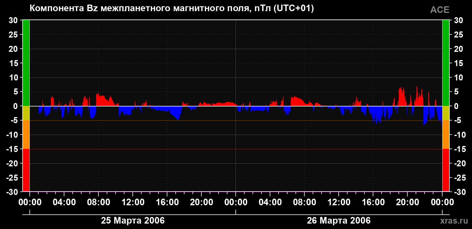 Компонента Bz магнитного поля солнечного ветра