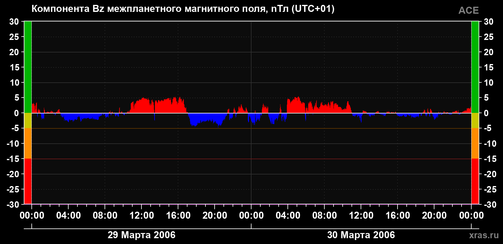 Компонента Bz магнитного поля солнечного ветра