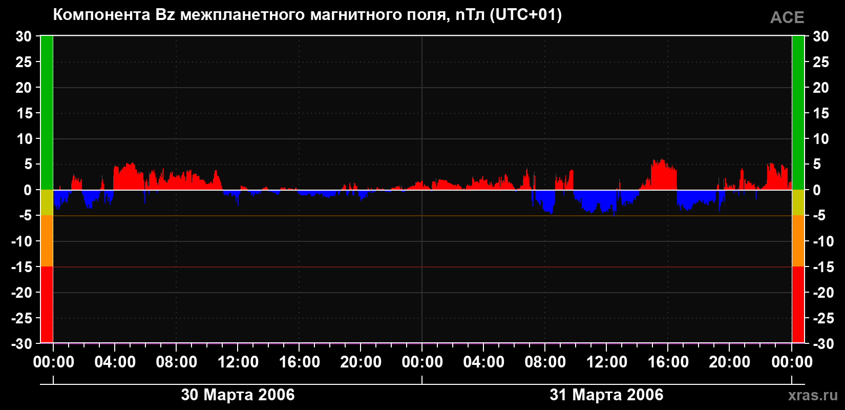 Компонента Bz магнитного поля солнечного ветра