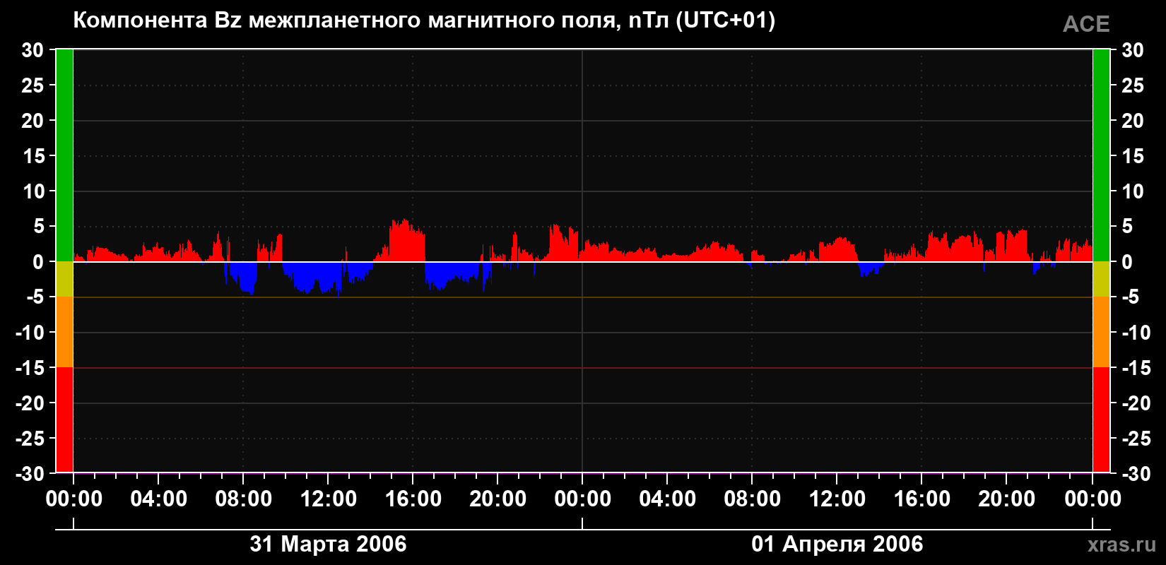 Компонента Bz магнитного поля солнечного ветра