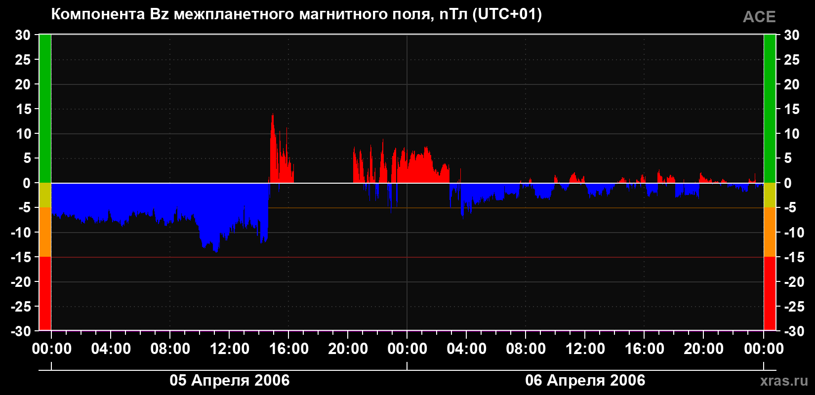 Компонента Bz магнитного поля солнечного ветра