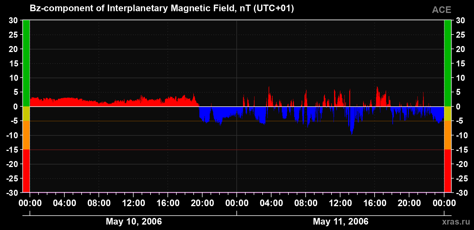 The Bz component of the solar wind magnetic field