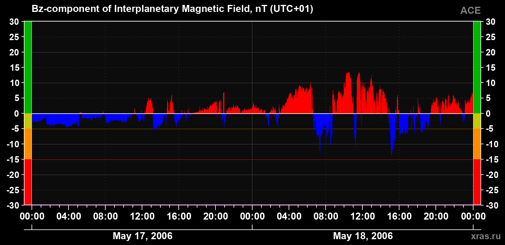 The Bz component of the solar wind magnetic field