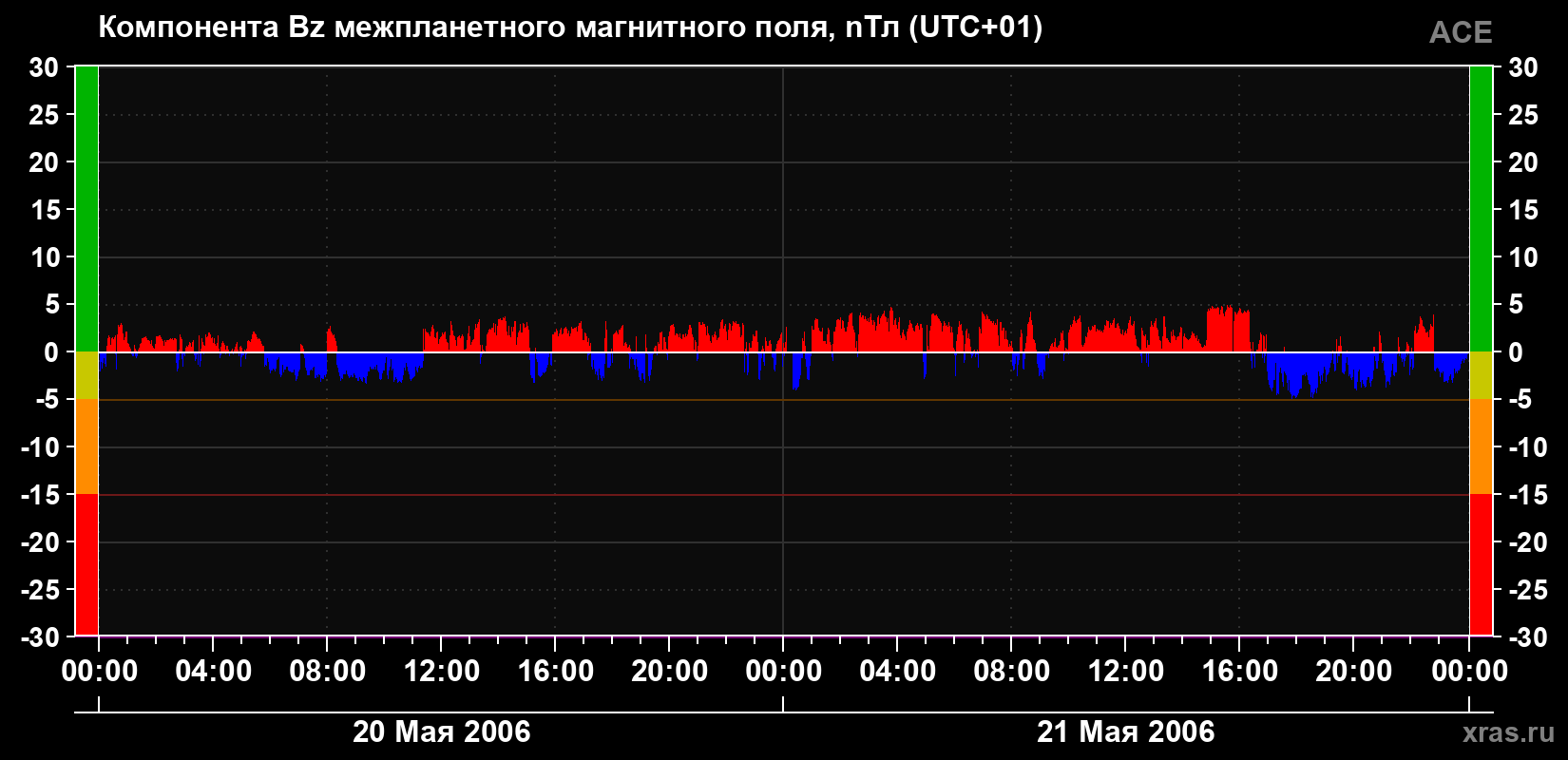 Компонента Bz магнитного поля солнечного ветра