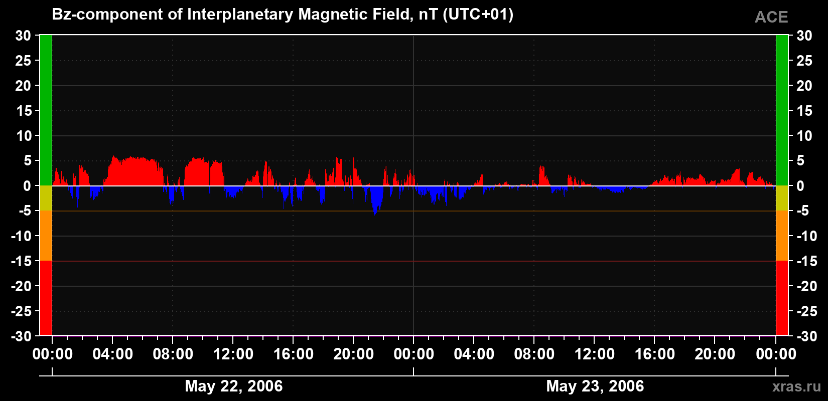 The Bz component of the solar wind magnetic field