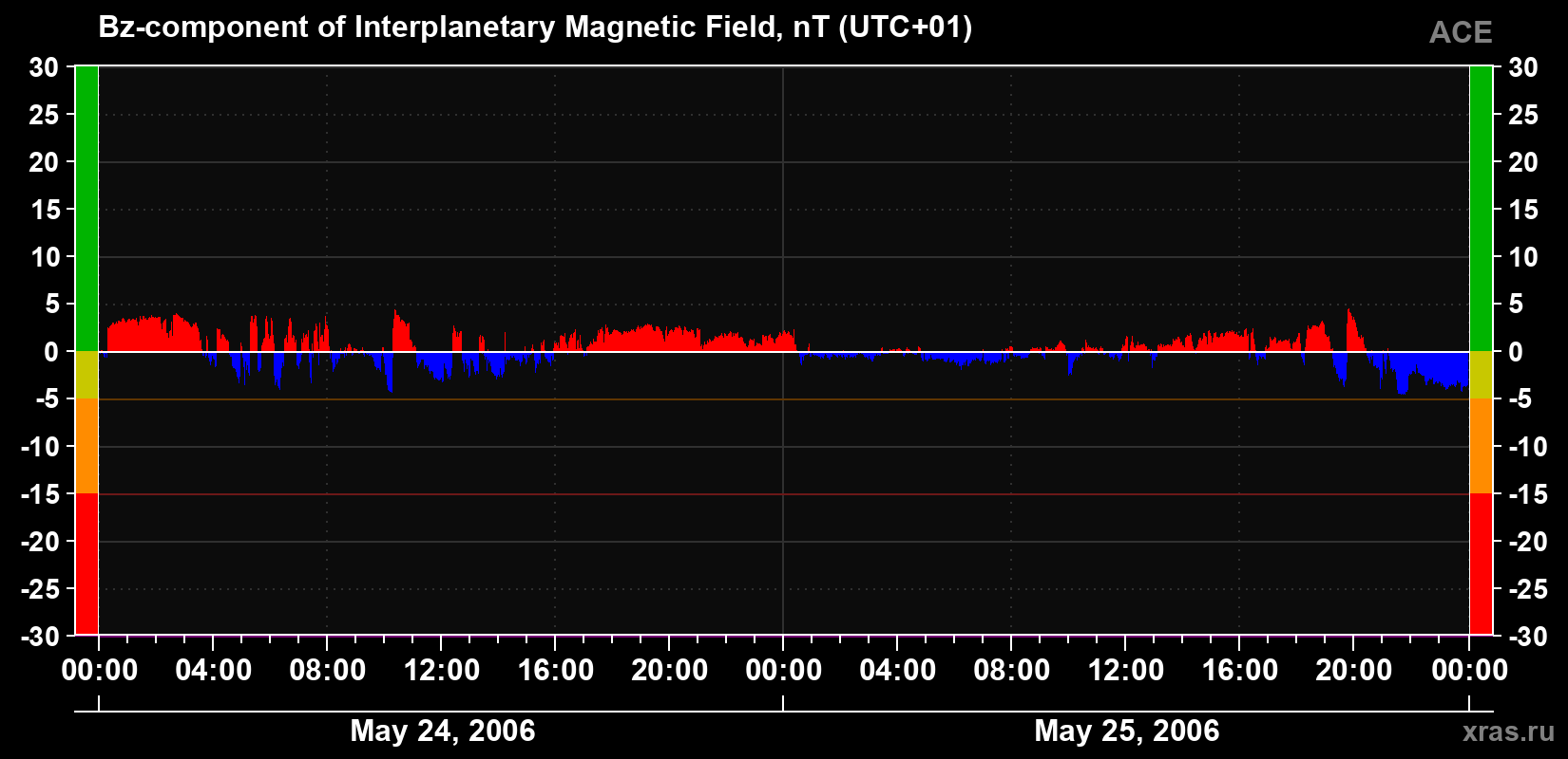 The Bz component of the solar wind magnetic field