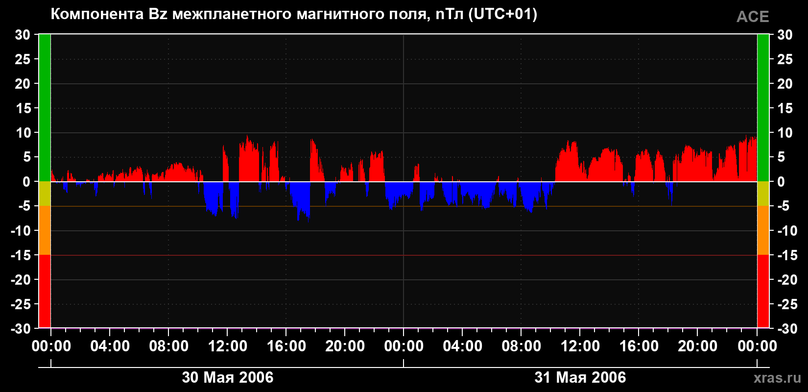 Компонента Bz магнитного поля солнечного ветра