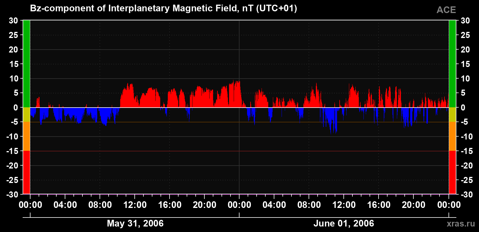 The Bz component of the solar wind magnetic field