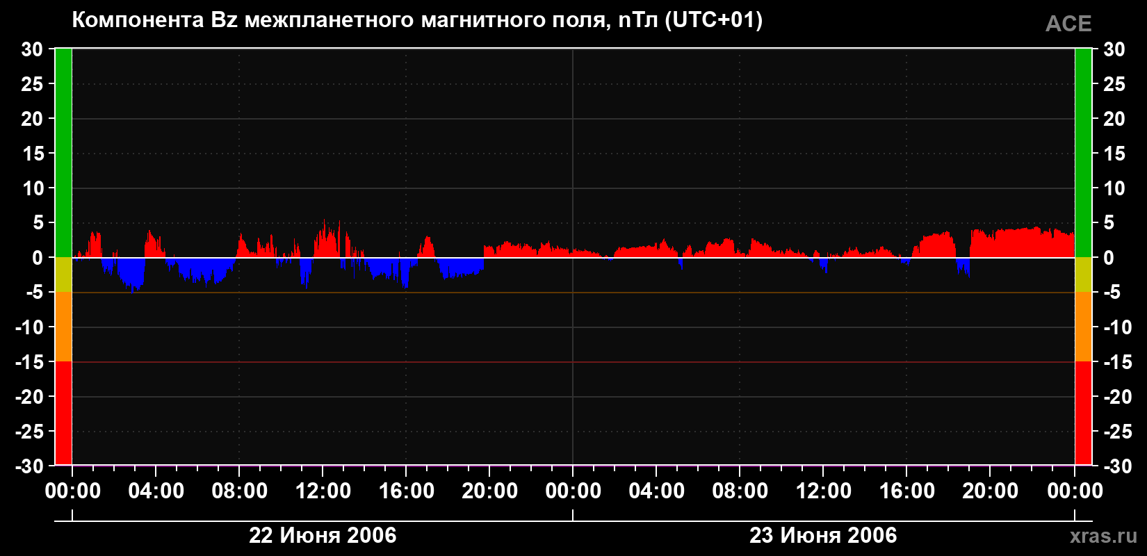 Компонента Bz магнитного поля солнечного ветра