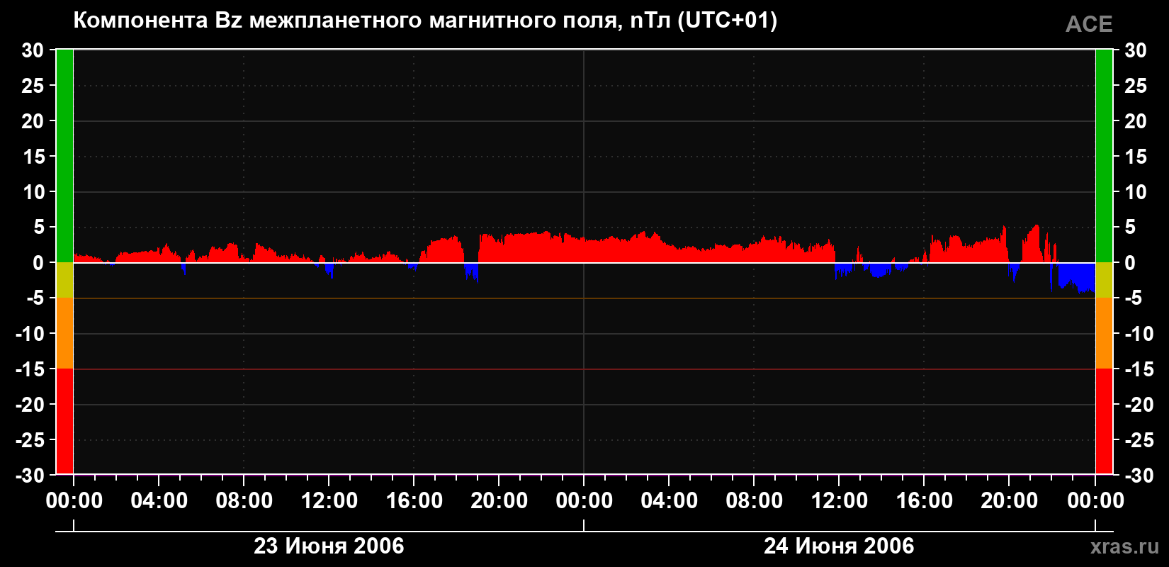Компонента Bz магнитного поля солнечного ветра