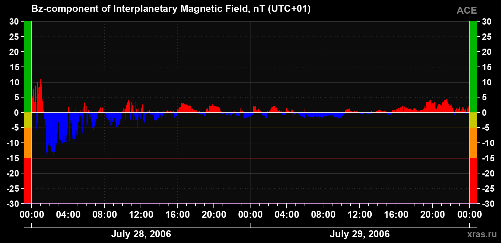The Bz component of the solar wind magnetic field