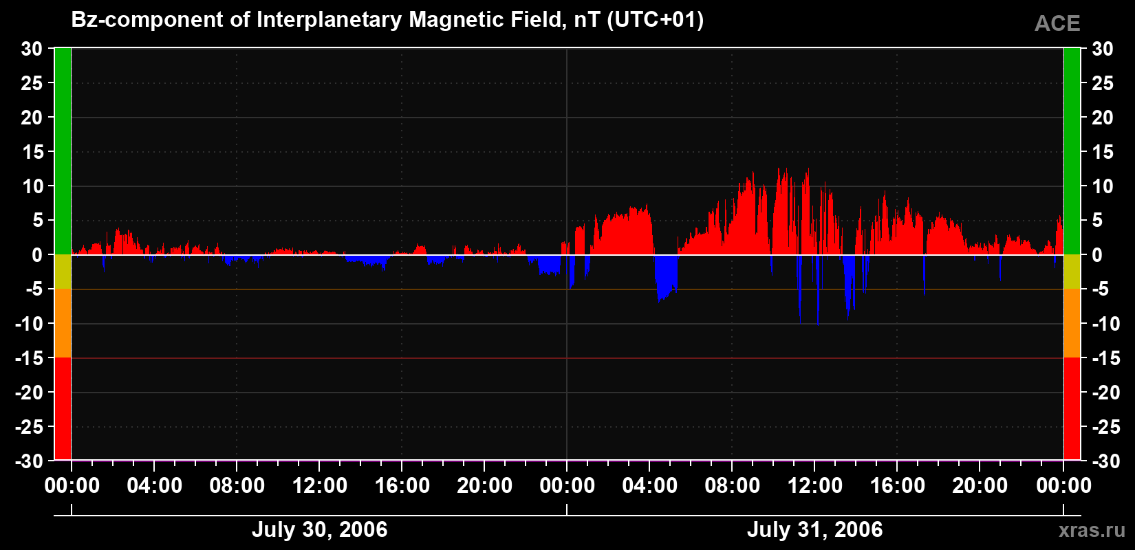 The Bz component of the solar wind magnetic field