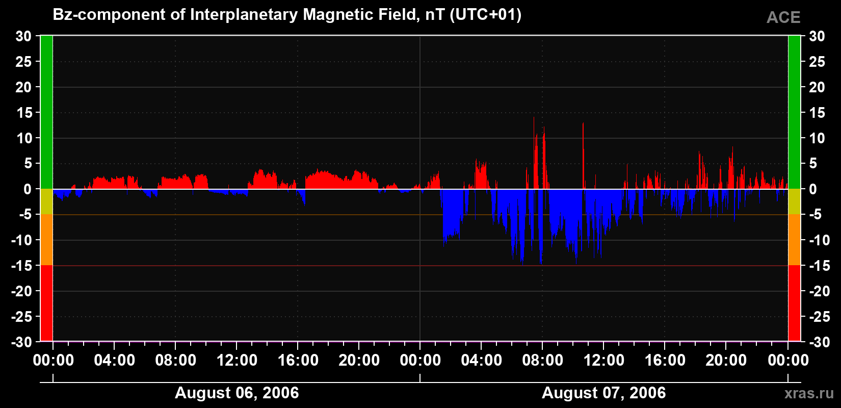 The Bz component of the solar wind magnetic field