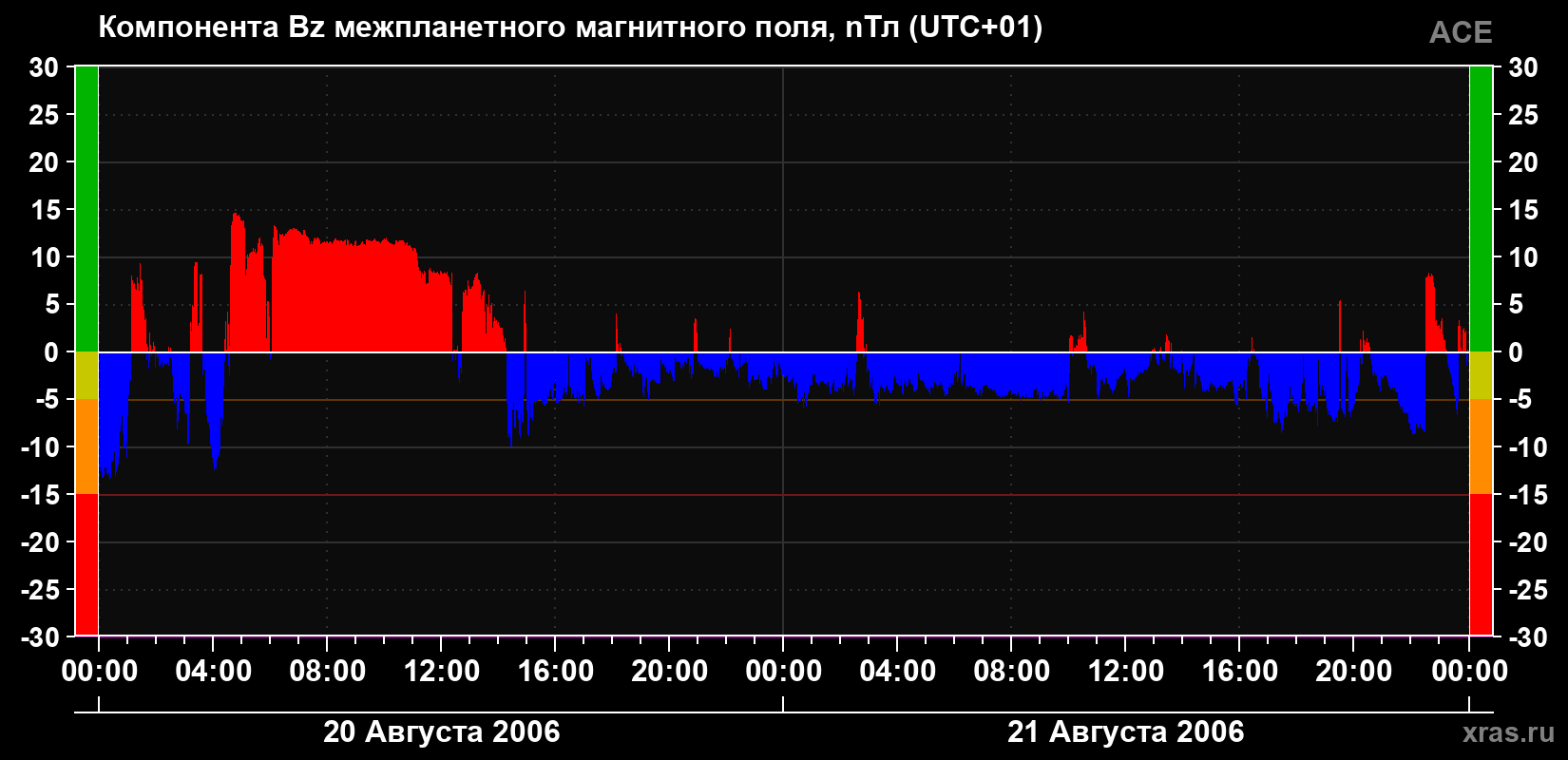 Компонента Bz магнитного поля солнечного ветра
