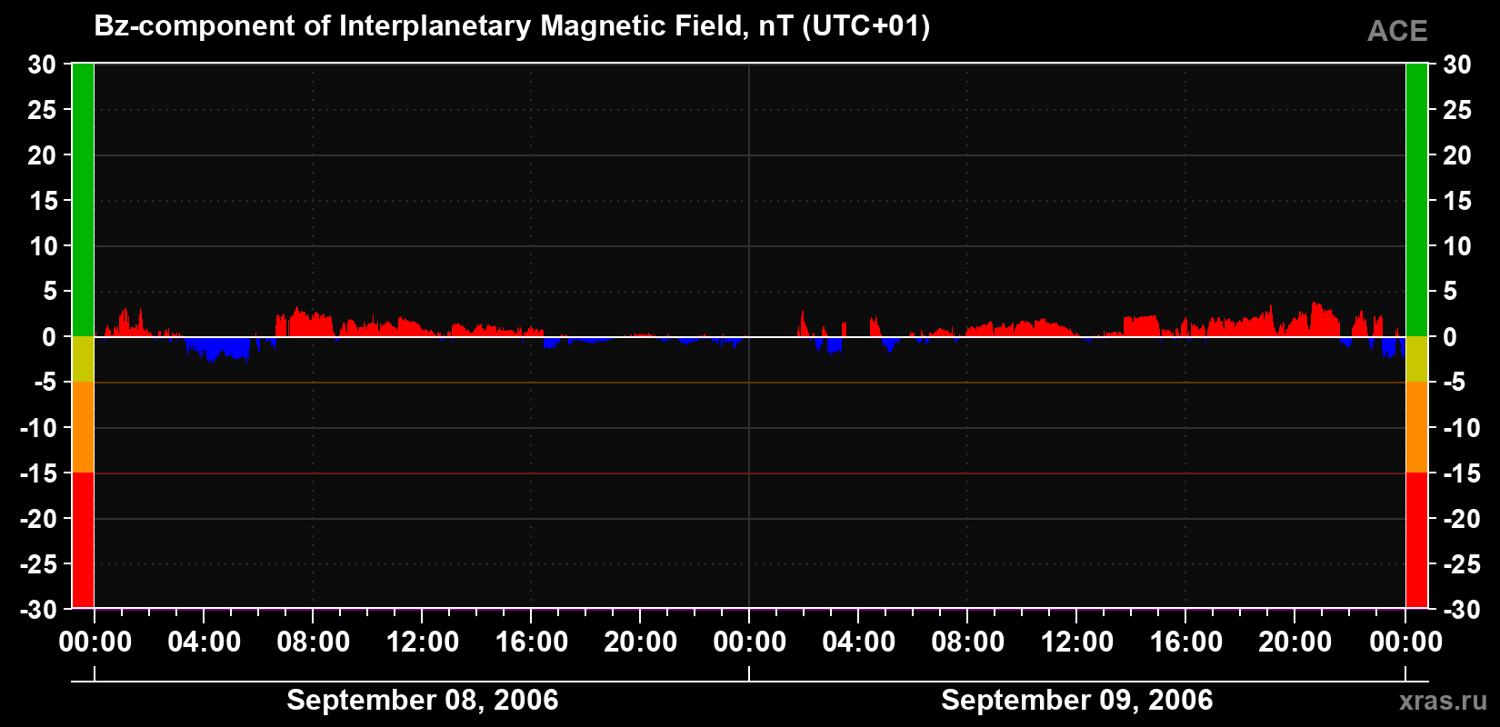 The Bz component of the solar wind magnetic field