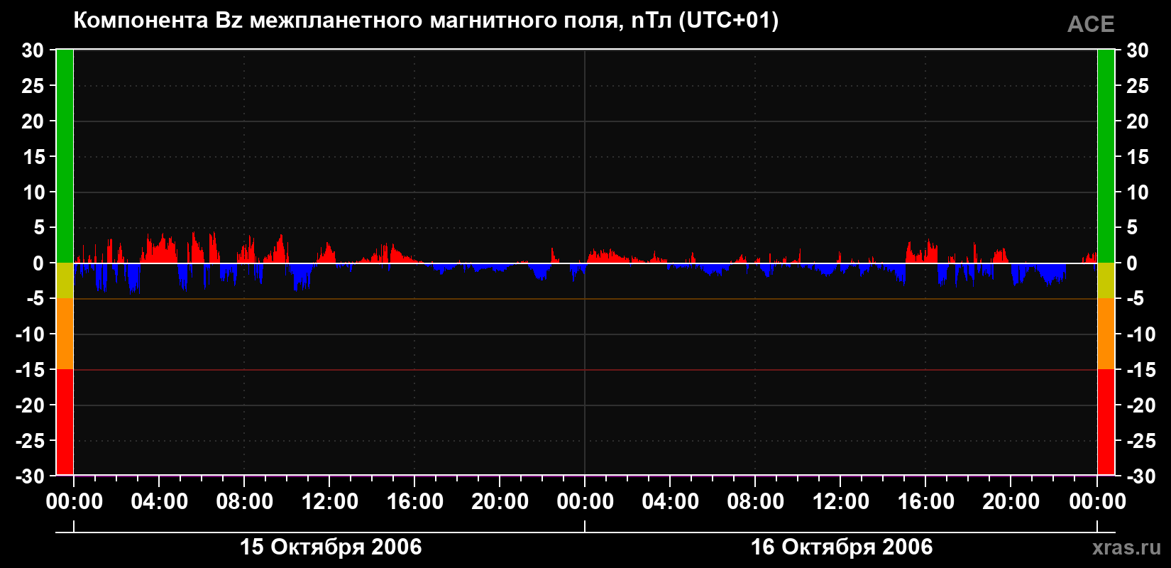 Компонента Bz магнитного поля солнечного ветра