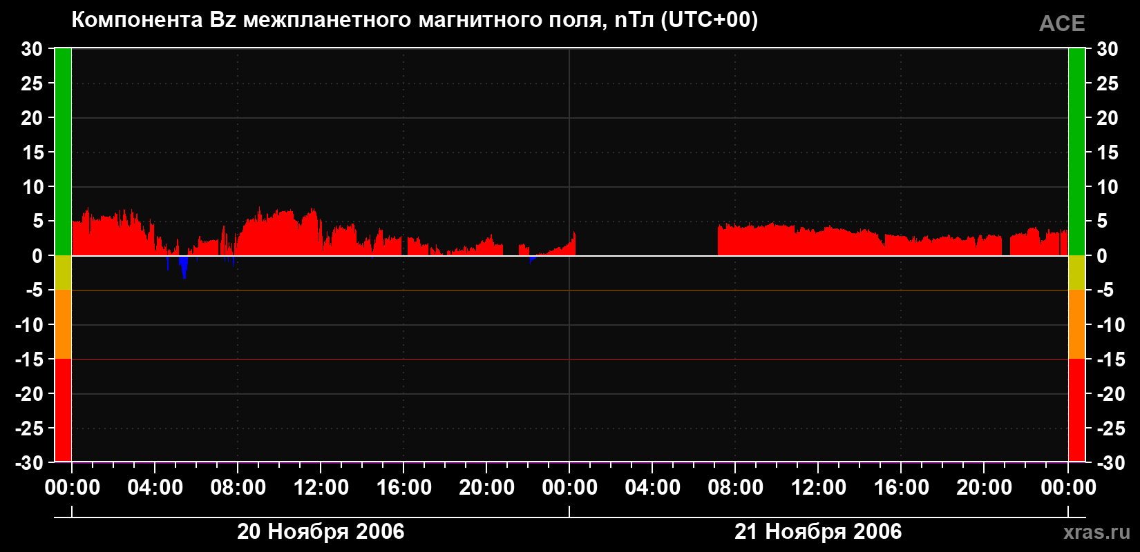 Компонента Bz магнитного поля солнечного ветра