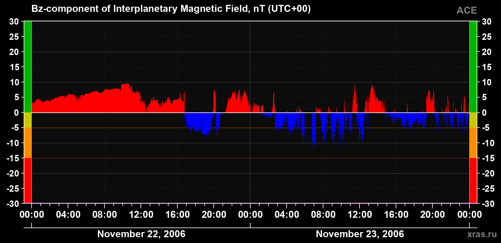 The Bz component of the solar wind magnetic field