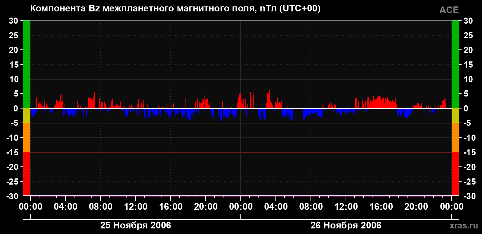 Компонента Bz магнитного поля солнечного ветра