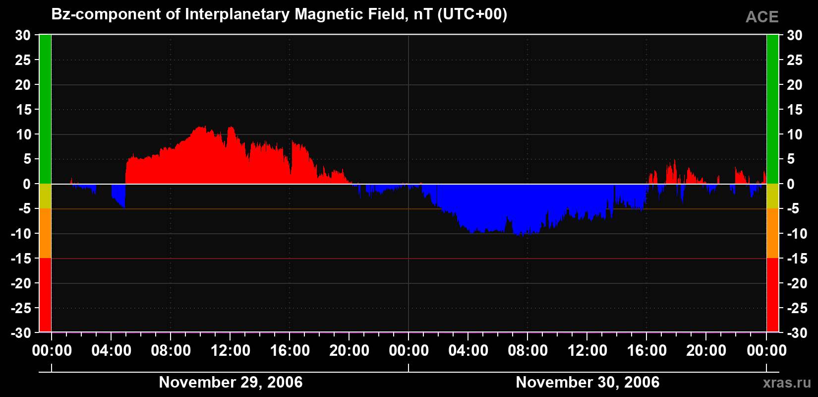 The Bz component of the solar wind magnetic field