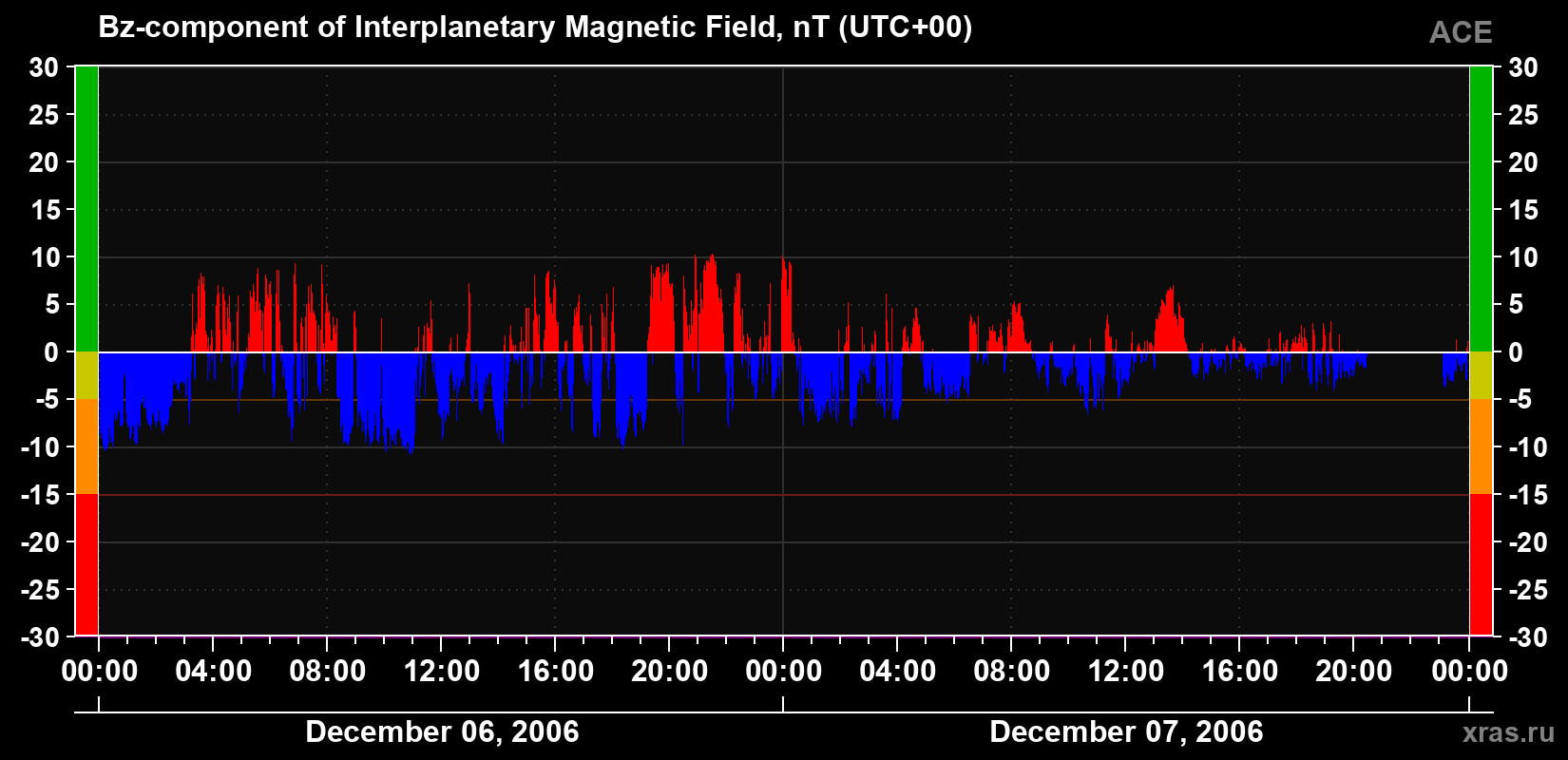 The Bz component of the solar wind magnetic field