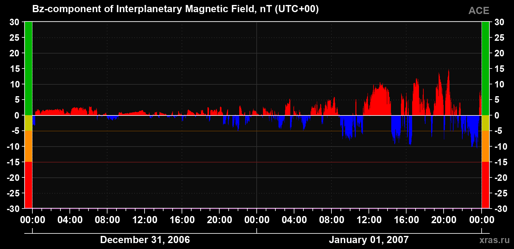 The Bz component of the solar wind magnetic field