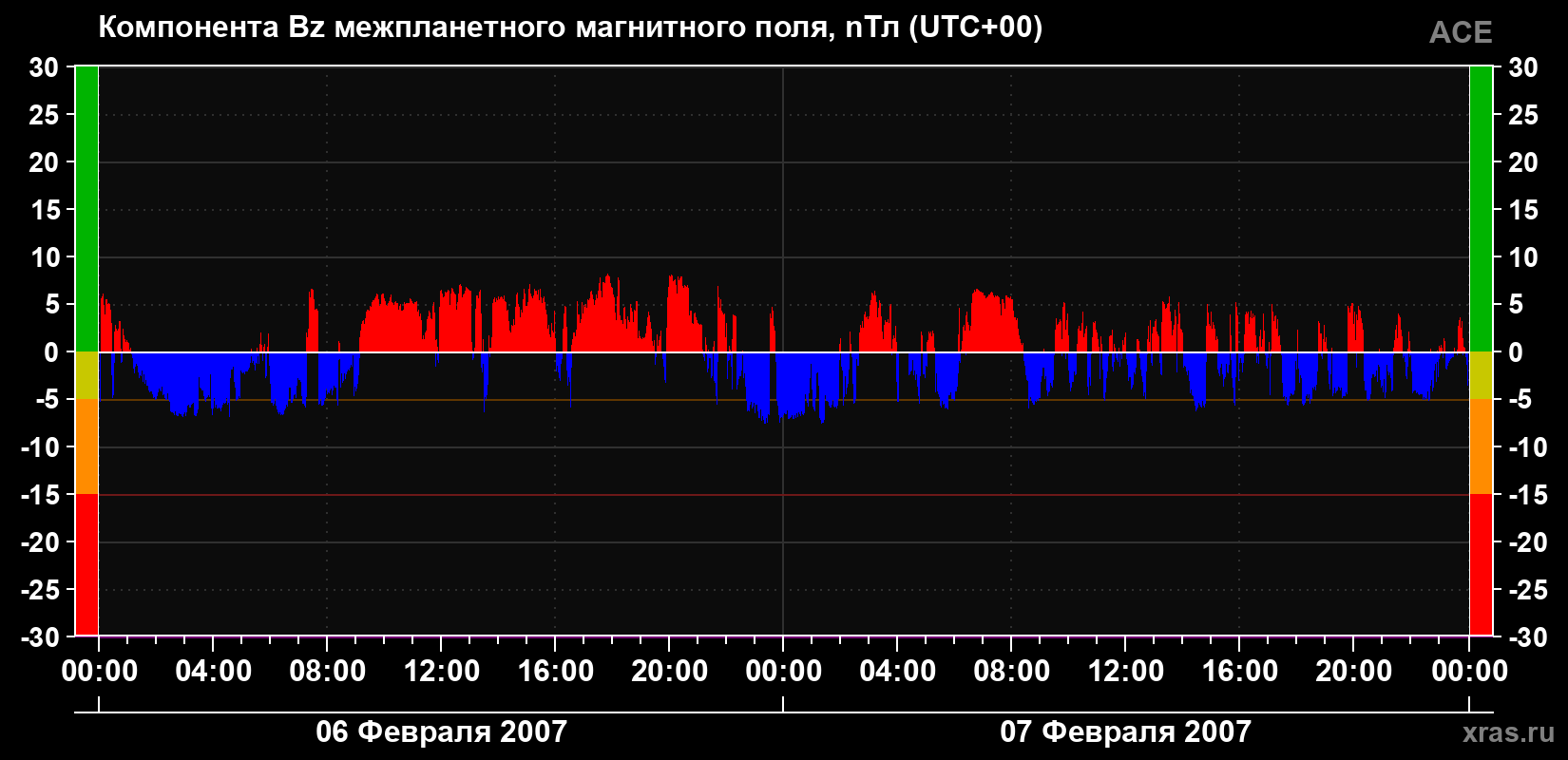 Компонента Bz магнитного поля солнечного ветра