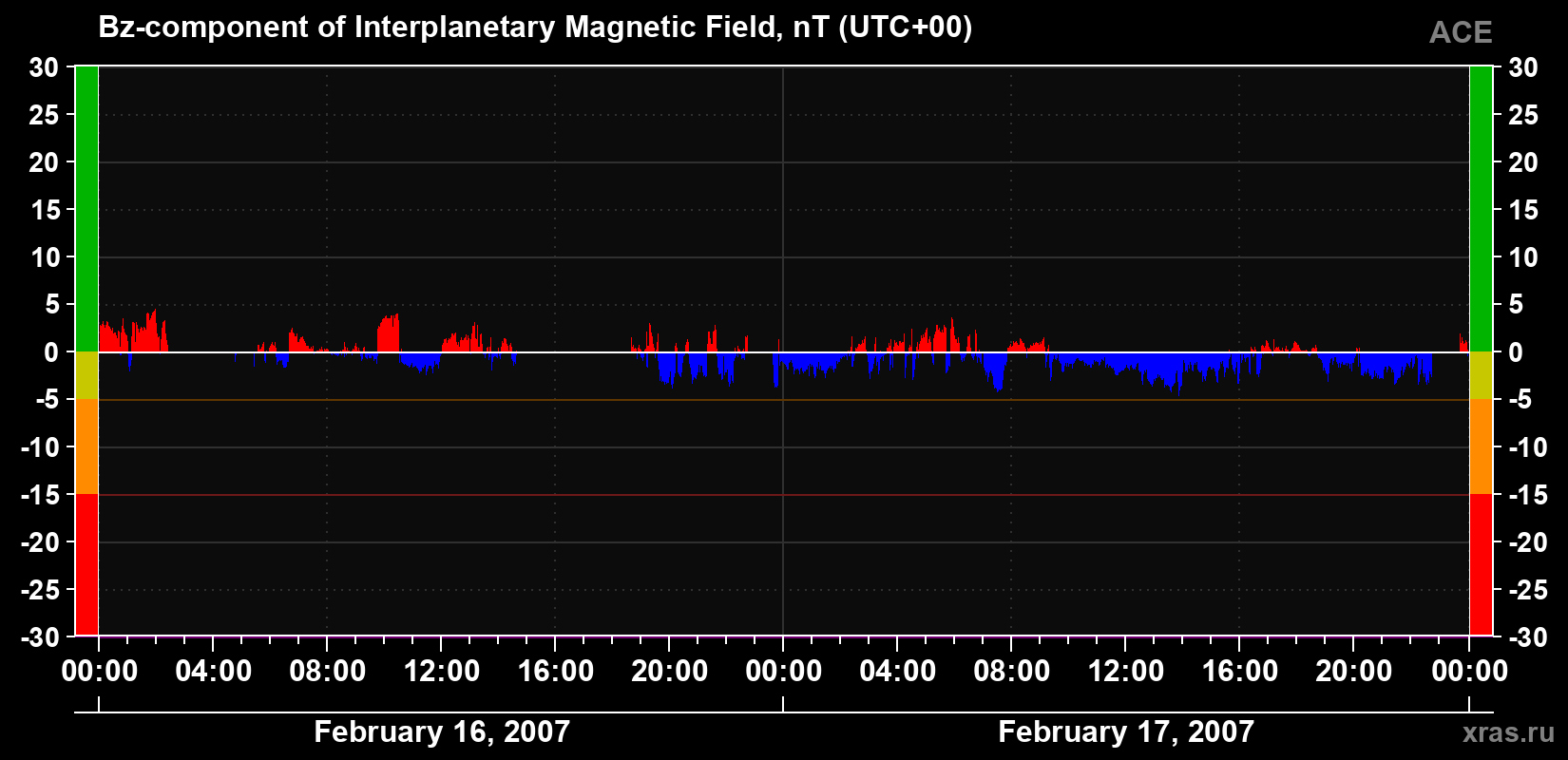 The Bz component of the solar wind magnetic field
