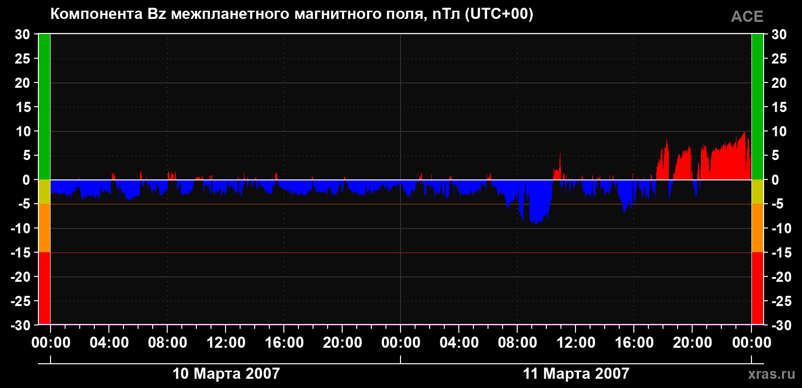 Компонента Bz магнитного поля солнечного ветра