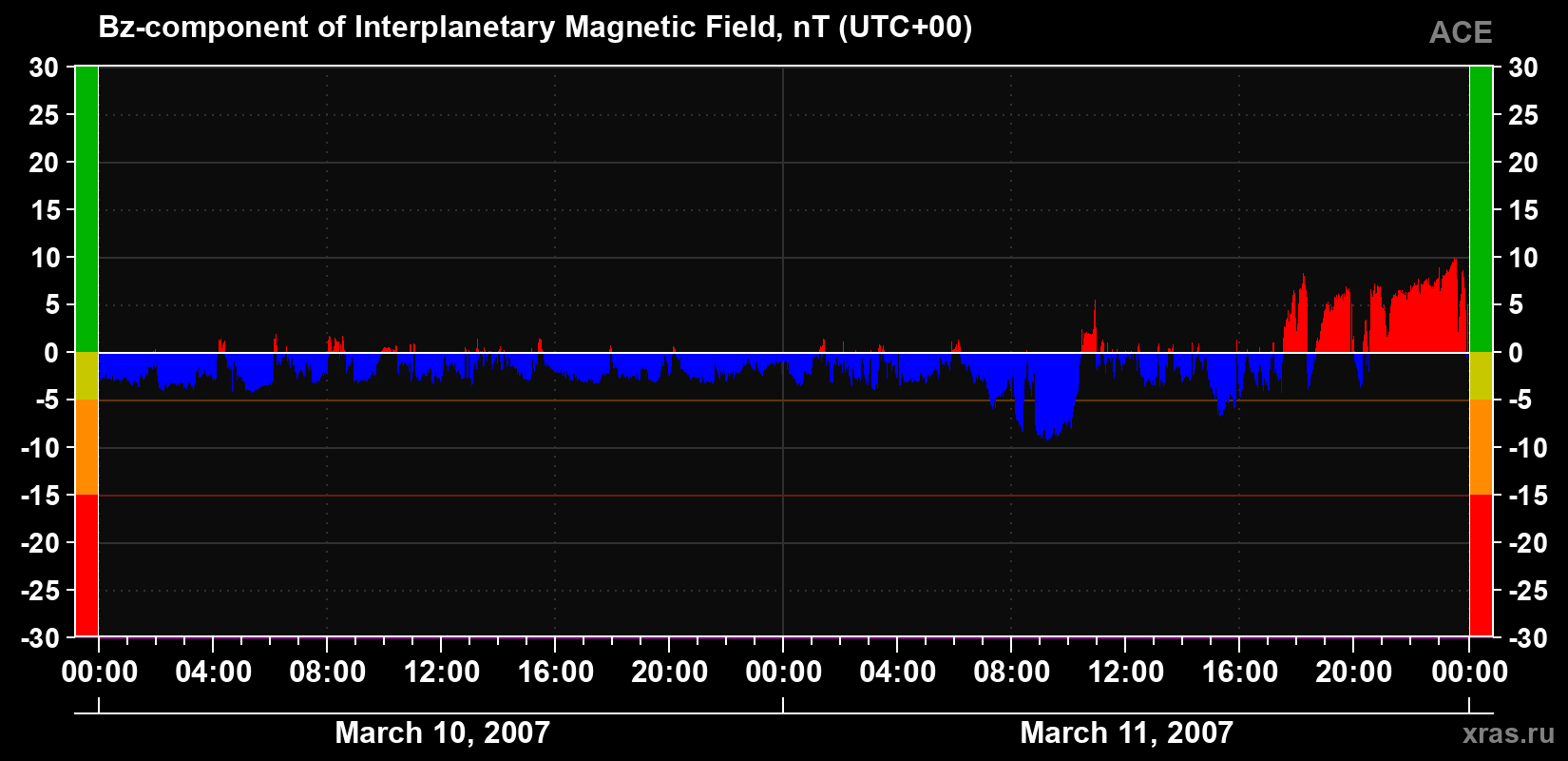 The Bz component of the solar wind magnetic field